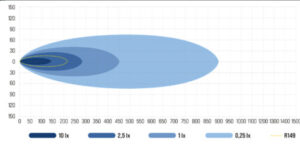OPTIBEAM Pure 335 - Orange/Vitt Positionsljus - 450m 1 LUX
